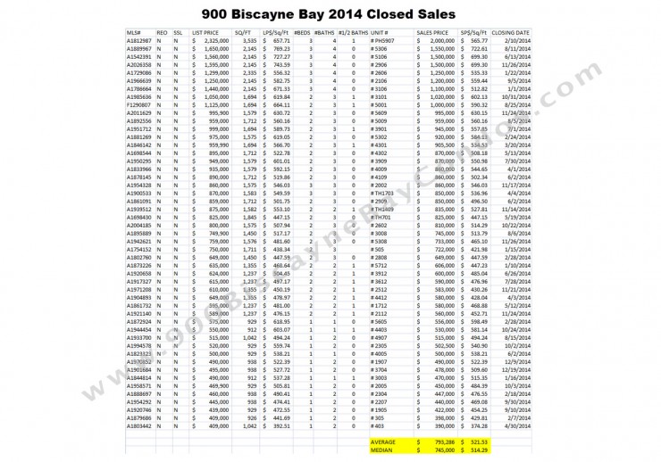 900 Biscayne Bay Condos 2014 Closed Sales